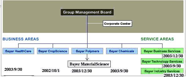 Bayer Chart