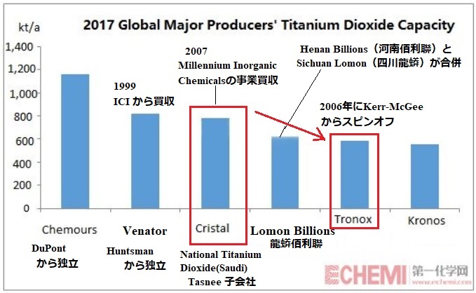 EU、酸化チタンメーカー Toronox による同業のサウジのCristal 買収を条件付きで承認 - 化学業界の話題