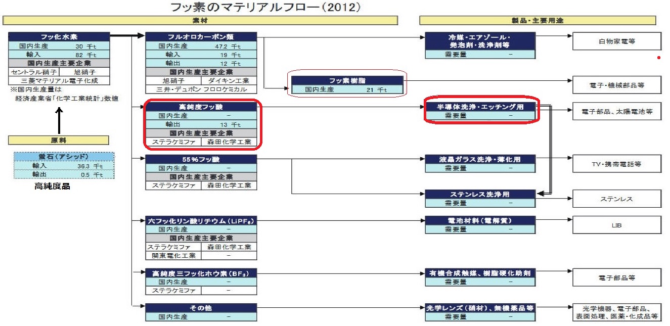 フッ 化 水素 製造