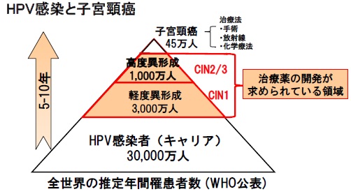 宮頸 形成 子 異 が ん 子宮頸部異形成とは？子宮頸がん一歩手前の「前がん状態」
