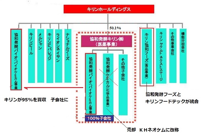 協和 発酵 キリン