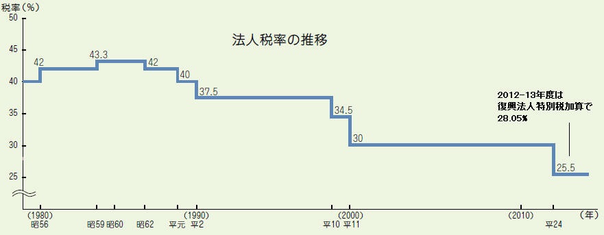 税率 法人