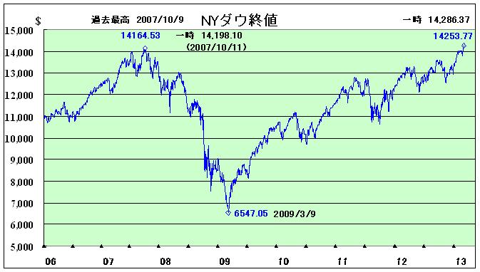 ダウ 株価 ニューヨーク 平均