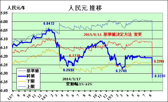 中国 元 レート